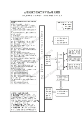 办理施工许可证流程图