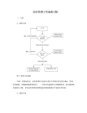 仓库管理工作流程(图)大全