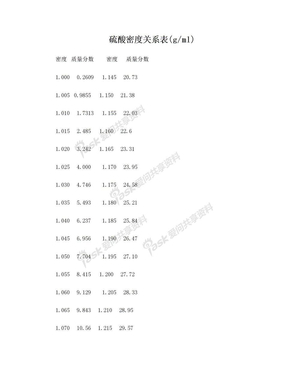 硫酸、盐酸及氢氧化钠密度表