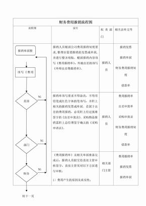 财务费用报销流程图