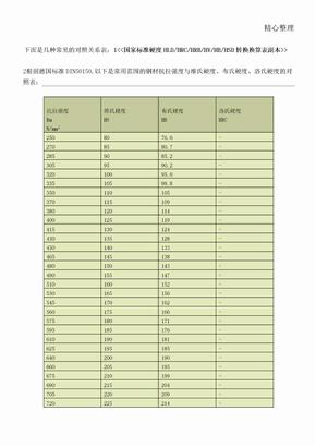 硬度对照表(布氏硬度、洛氏硬度、维氏硬度)