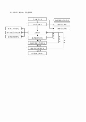 施工方案编制、审批流程图