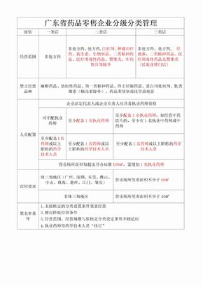 广东省药品零售企业分级分类管理