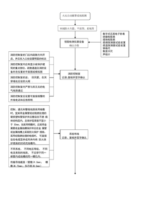 火灾自动报警系统流程图