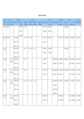 钢号对照表