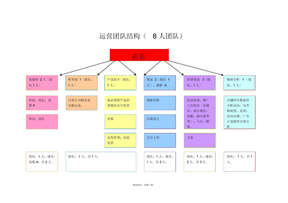 网店团队构成-电商团队架构