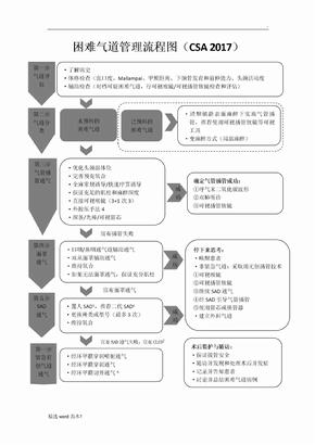 困难气道管理流程图