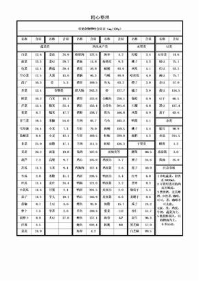常见食物嘌呤含量表格模板(打印版)