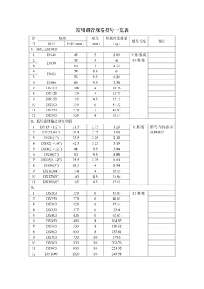 常用钢管规格型号一览表