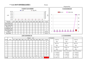 年来料检验品质报告