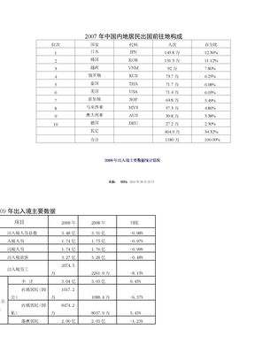 2007年出入境人口构成