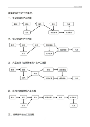 玻璃深加工工艺流程