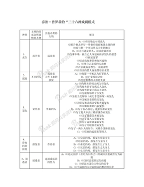 法国乔治普罗迪的三十六种戏剧模式