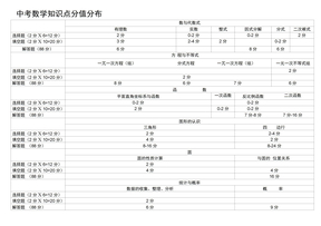 中考数学知识点分值分布