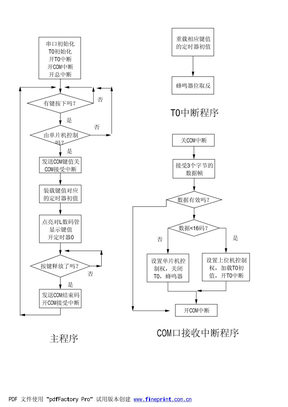 75 串口接收发送流程图