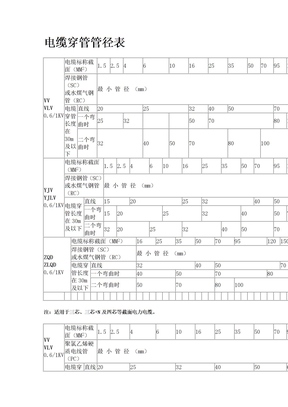 电缆穿管径对照表