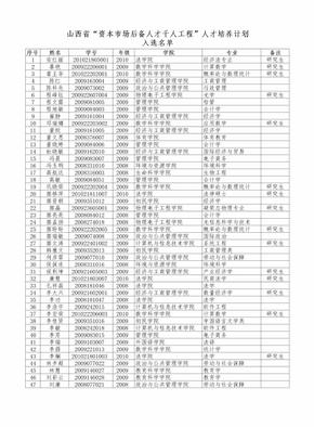 山西省“资本市场后备人才千人工程”人才培养计划入选名单