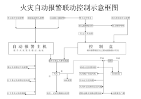 火灾报警处理流程图