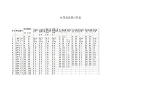 电缆线载流量对照表