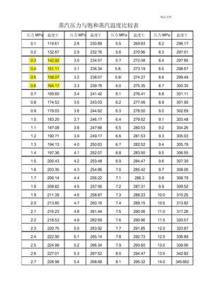 蒸汽压力与饱和蒸汽温度对照表