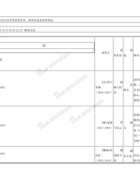 历届诺贝尔文学奖获奖作家、获奖作品及获奖理由