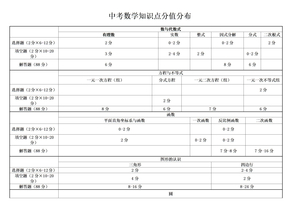 中考数学知识点分值分布