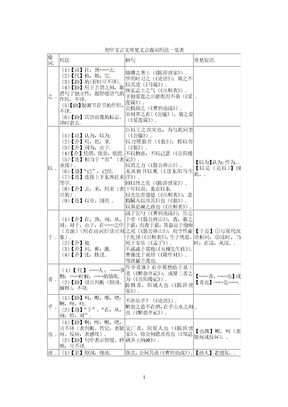 初中文言文常见文言虚词用法一览表