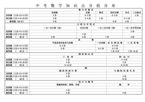 中考数学知识点分值分布