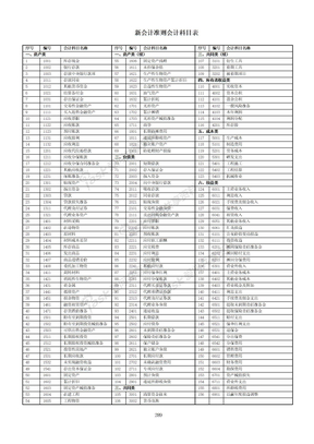 289页常用会计科目表