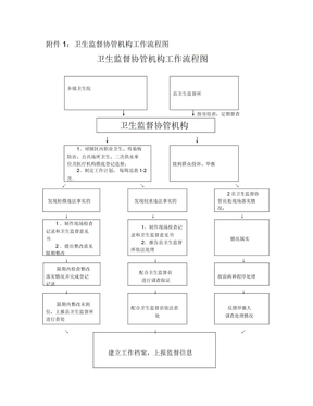 卫生监督实施方案附件