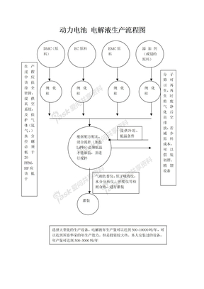 电解液（锂电池、动力电池）生产流程图