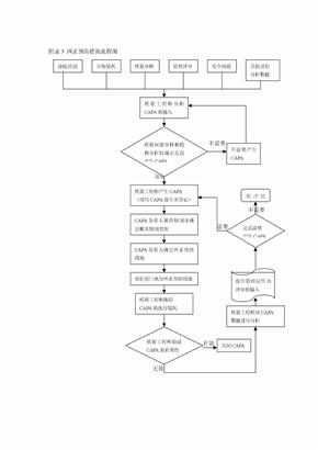 CAPA流程图