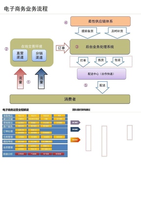 电商运营各岗位职责