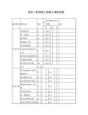 软件工程硕士课程设置