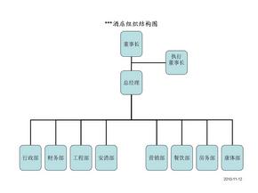 酒店人员组织结构图55046