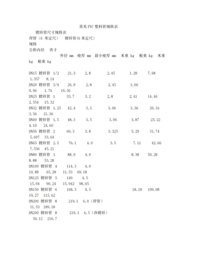 常见镀锌管及PVC塑料管规格表