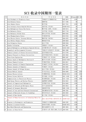 2012中文SCI期刊一览表