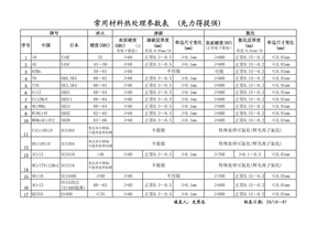 常用材料硬度对照表