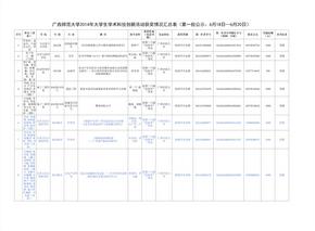 创新活动获奖情况汇总表(第一批公示)