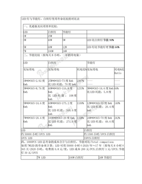 LED灯与节能灯_白炽灯使用寿命比较的对比表