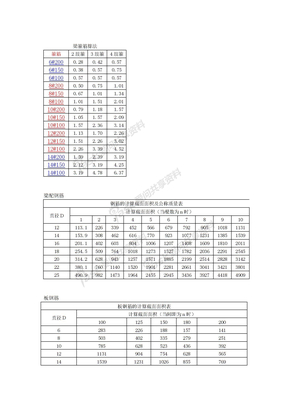 梁配筋、配箍筋，板钢筋，柱箍筋 表