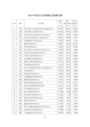 2010年度山东省纳税百强排行榜