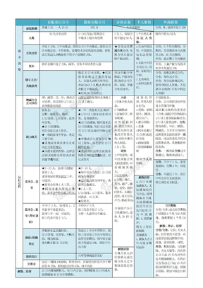 法律规定的各类公司之属性区别与联系