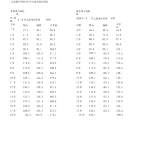 最新中国0-18岁儿童身高标准表