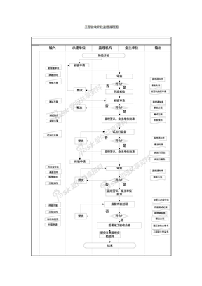 工程验收阶段监理流程图