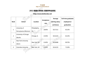 2013美国大学排名-管理学专业排名