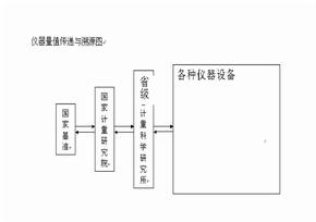 量值与溯源传递