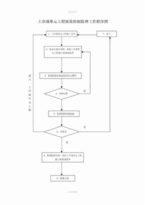 现场监理办公室上墙框图制度牌