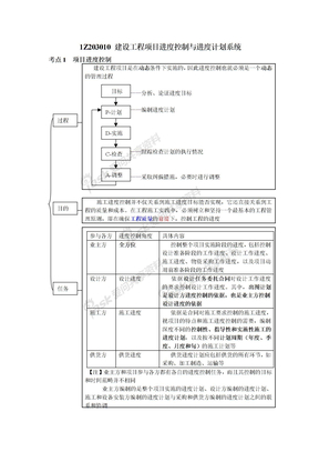 1Z203010 建设工程项目进度控制与进度计划系统