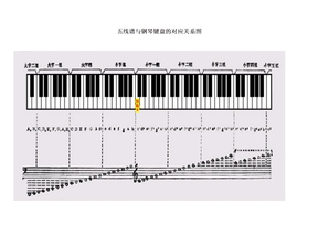 五线谱与钢琴键盘的对应关系图